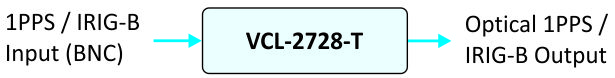 Optical IRIG-B / 1 PPS Distribution