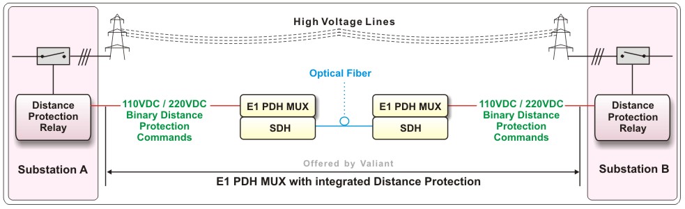 Distance Protection through E1 PDH MUX