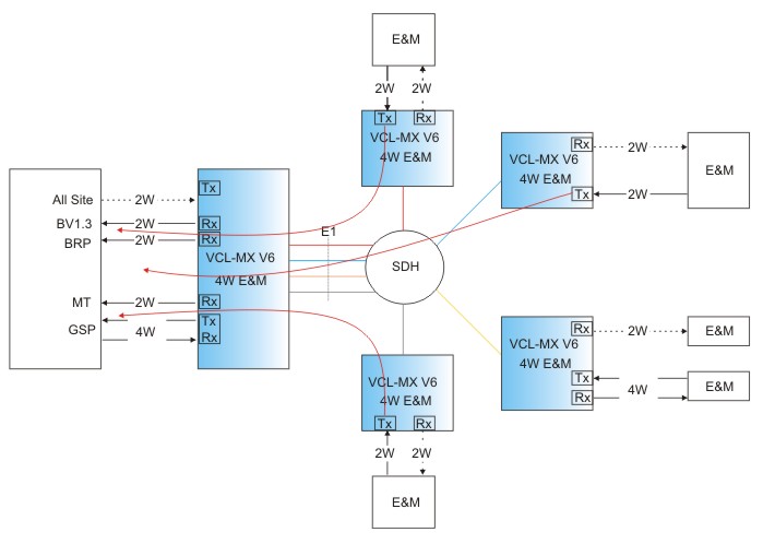 E & M - Point to Multi-point / Conference Application