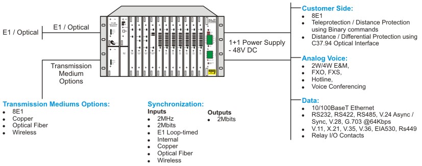 E1 PDH Multiplexer application